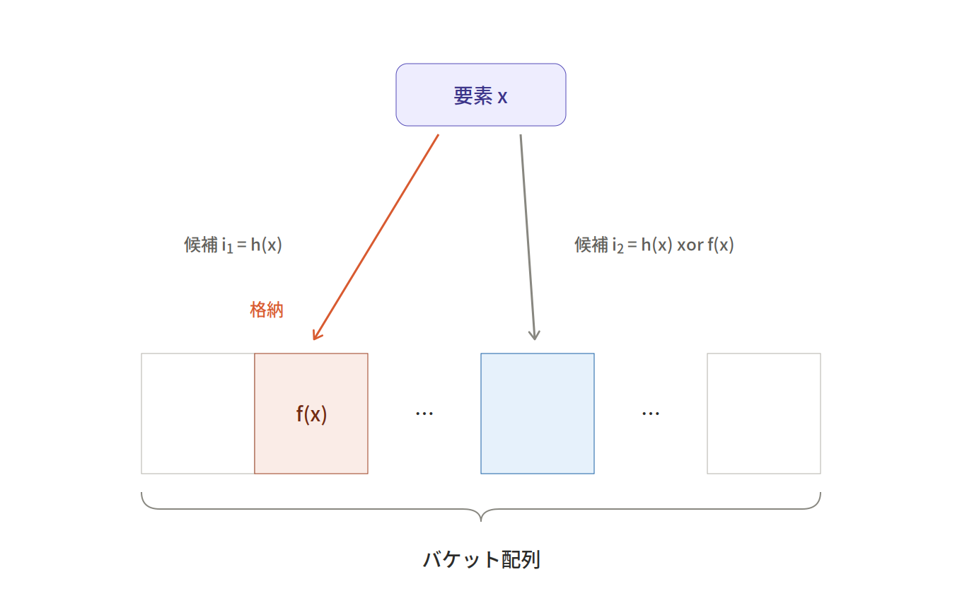 cuckoo_filter.png